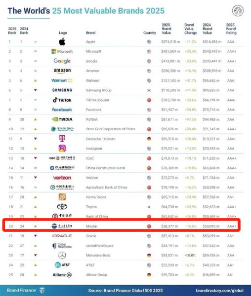 酒類十連冠！茅台集團首進2025Brand Finance全球品牌價值榜前20